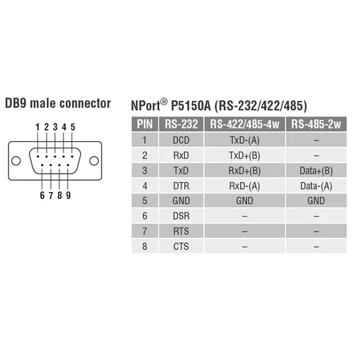 NPort P5150A 1-портовый сервер RS-232/422/485 в Ethernet с возможностью питания через Ethernet (PoE, стандарт IEEE 802.3af) MOXA